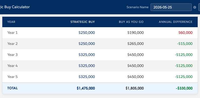 Annual Projected Spend Table screenshot